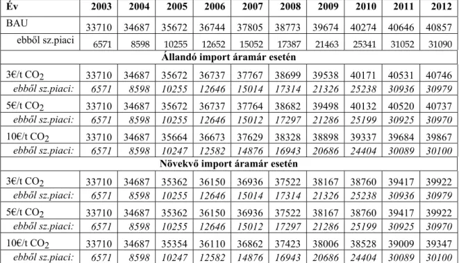 6. táblázat: Az éves nettó fogyasztás alakulása változatlan gázárak esetén,  állandó vagy növekvő import áramárak és különböző CO 2  kvótaárak mellett,  GWh 
