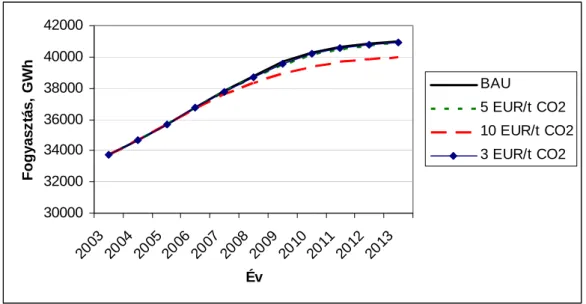 5. ábra: Az éves fogyasztás alakulása változatlan gázárak, változatlan villamos  energia importárak és különböző CO 2  kvótaárak mellett 