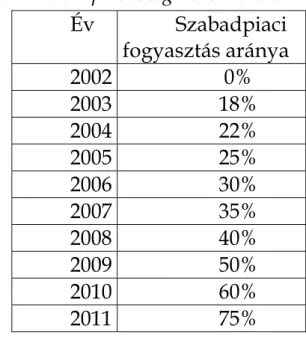 1. táblázat: A szabadpiaci szegmens mérete 