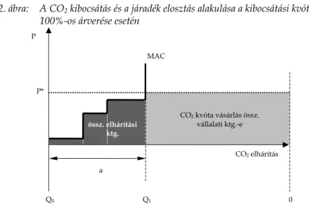 2. ábra:  A CO 2  kibocsátás és a járadék elosztás alakulása a kibocsátási kvóták  100%-os árverése esetén 