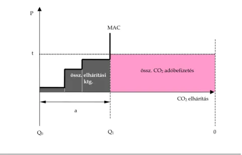 3. ábra:  A CO 2  kibocsátás és a járadék elosztás alakulása CO 2  adó bevezetése  esetén 