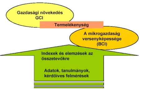 8. ábra: A WEFORUM versenyképesség koncepciója 