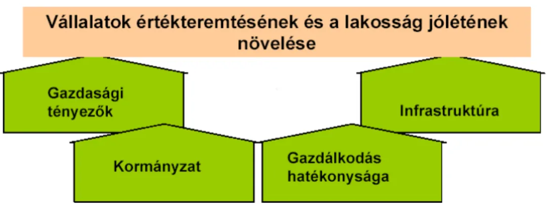 1. ábra: A nemzetgazdasági versenyképesség összetev ő i az IMD szerint 