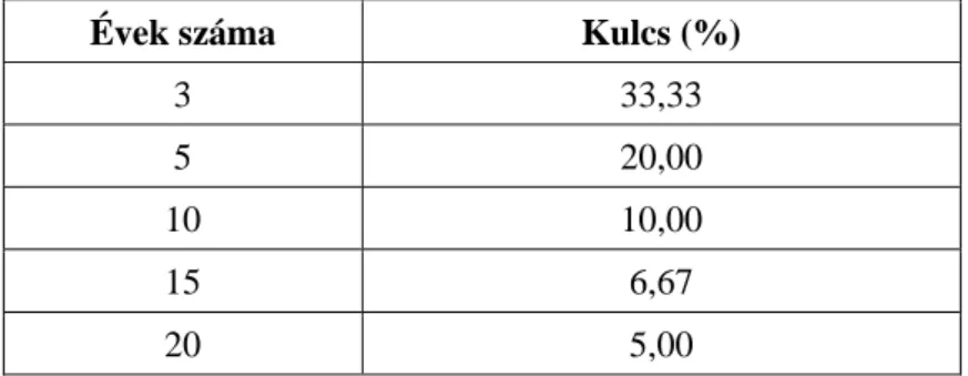 8. táblázat: Segédtábla az amortizációs kulcs megállapításához 32