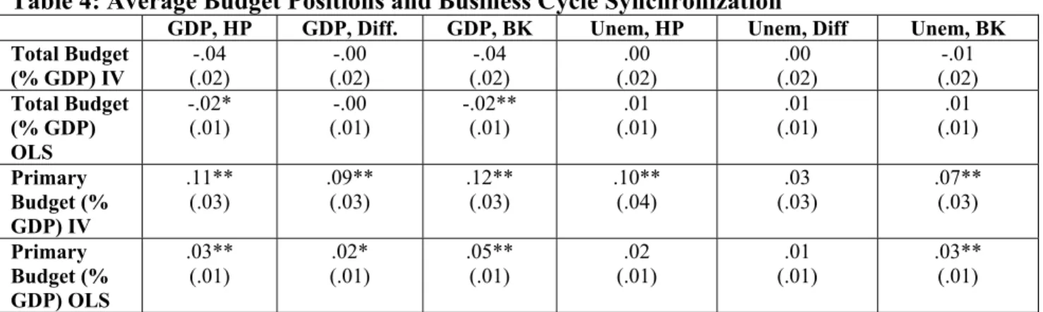 Table 4: Average Budget Positions and Business Cycle Synchronization 