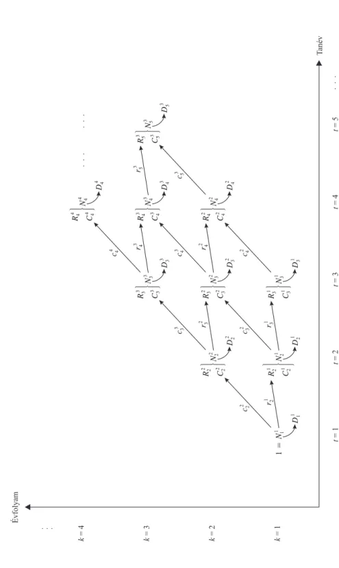 F1. ábra A t = 1 tanévben elsõ évfolyamon (k = 1) beiskolázott kohorsz általános iskolai pályafutásának folyamatábrája – a továbbhaladás, évismétlés és lemorzsolódás gráfja (t ≤ 10, k ≤ 8, 0 ≤t – k ≤ 2) Évfolyam  ·  ·  ·  k=4  k=3  k=2  k=1 ··· ··· N32N42N