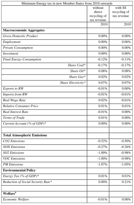 Table 10: Macroeconomic impact at EU level (22 countries) of the implementation of  the minimum energy tax in the new Member States 