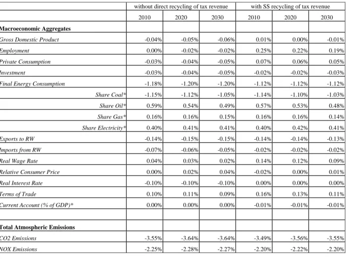 Table 14: Macroeconomic impact at EU level (22countries) of upgrading the minimum  energy tax to an equivalent of 10 € per ton CO2 