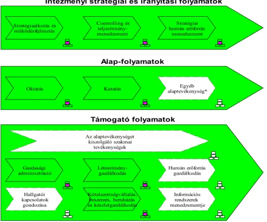 A következő modellszinten minden egyes főfolyamat részfolyamatokra bomlik le. (3. ábra) 