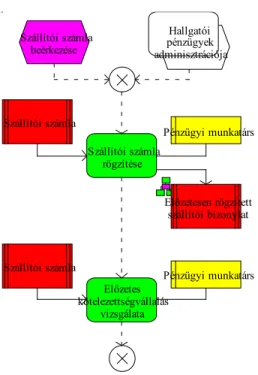 5. ábra: A szállítói számlák rögzítéséhez tartozó eEPC részlet 