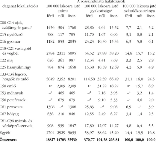 3. táblázat • A legtöbb halálozást okozó rosszindulatú daganatok néhány epidemiológiai paramétere 2003-ban