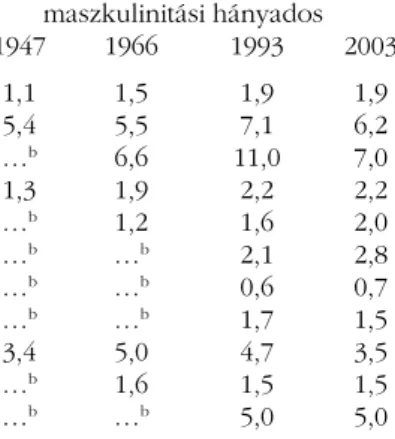 2. táblázat • A maszkulinitási hányados a)  a legmagasabb halálozási gyakoriságú rosszin- rosszin-dulatú daganatokban 1947-ben, 1966-ban, 1993-ban és 2003-ban