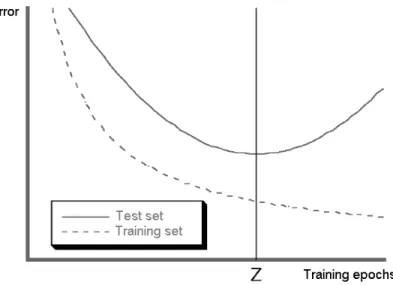 Figure 1. Errors of the training and test sets during the training epochs