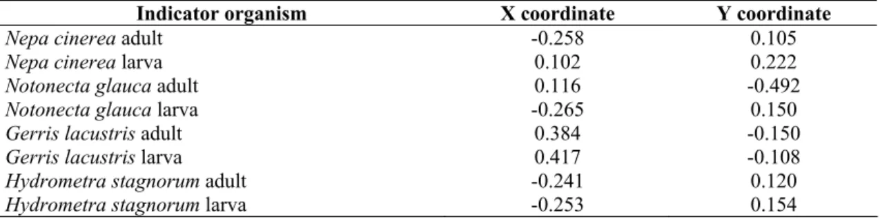 Table 4. State-plane coordinates of the indicator organisms (indicator coordinates) 