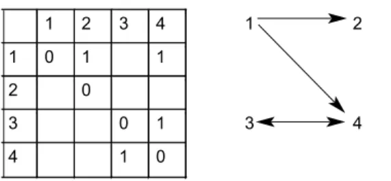 7.3. ábra. Kapcsolatok jelölése adatmátrixban és gráf formában 