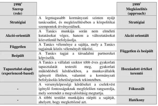 3. táblázat: Az NCC szerepének meghatározása a megalakulás éveiben 