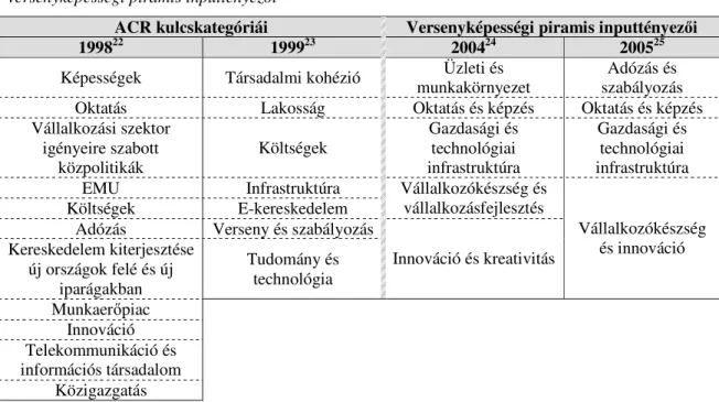 4. táblázat: Az NCC 1998. és 1999. évi jelentéseinek kulcskategóriái és a 2004. és 2005