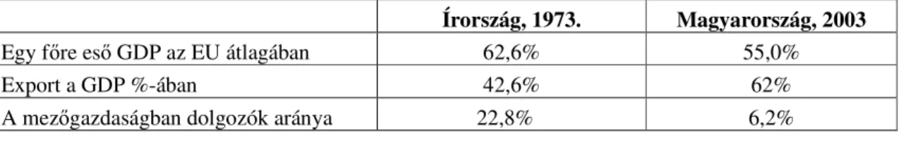 6. táblázat: Írország és Magyarország az EU csatlakozás id ő pontjában 