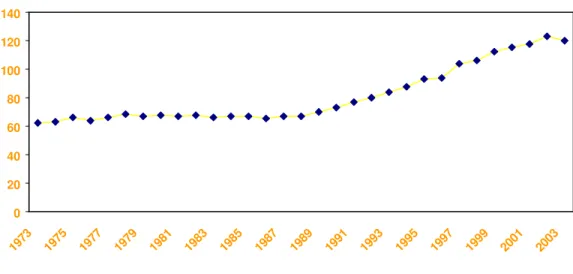 1. ábra: Az ír gazdaság egy f ő re es ő  GDP-jének alakulása (1973-2003) 
