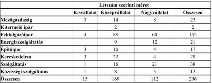 15. táblázat: A fő tevékenység ágazati besorolása és a létszám szerinti méret kapcsolata 