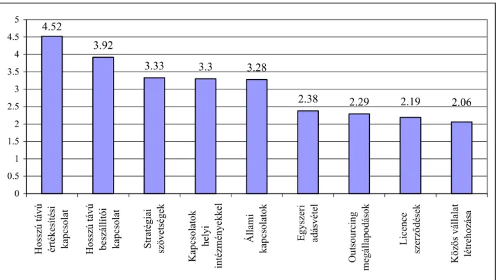 1. ábra: Különböző kapcsolatok fontossága a stratégia megvalósítása szempontjából, 2004