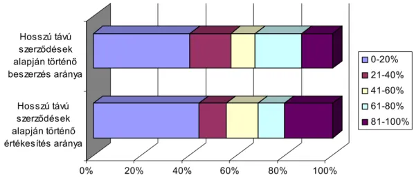 2. ábra: A hosszú távú szerződések alapján történő értékesítés, illetve beszerzések aránya, 2004