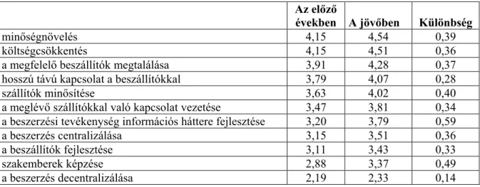 7. táblázat: A beszerzés hatékonysága megítélésének szempontjai – az egyes tényezők fontosságának  megítélése, 2004