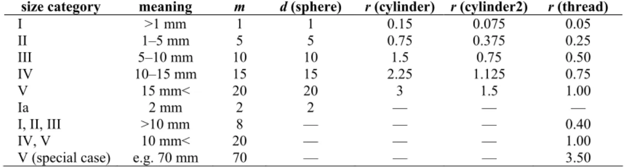 Table 1. The meaning of size categories and the values of lenght (m), diameter (d) and radius (r)  corresponding to the size intervals used during biovolume calculations (in mm )