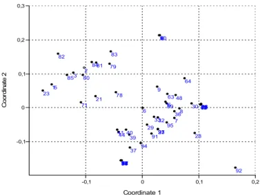 Figure 4. Ordination results of morphons based on sampling sites – 2002 (non-metric  multidimensional scaling)