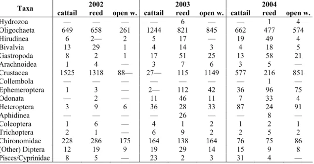 Table 4. Value of higher level taxa (number of individuals) in th examined three years and the   three microhabitats (open w