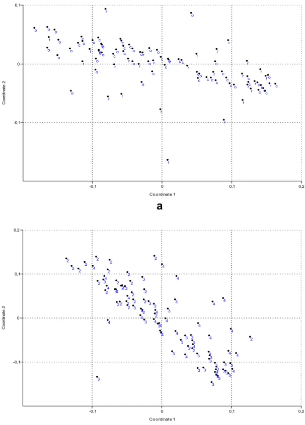 Figure 7. Similarity pattern of the objects (unfiltered data matrix; see Table 4) by stochastic  simulation (bootstrapping)