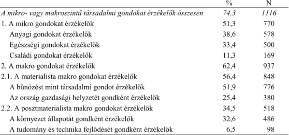 2. táblázat. A gondok típusai és elterjedtségük a társadalomban (%, N) 