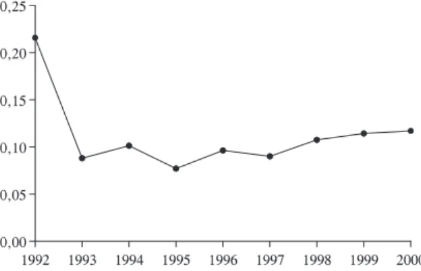 Az  1. ábra azt mutatja, hogy az egyes státusok közti mobilitás általában viszonylag  alacsony volt, különösen 1992 után