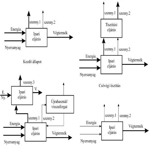 6. ábra: Ipari folyamatok választási hierarchiája 