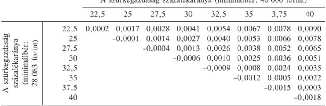 8. táblázat  A profitráta alakulása 