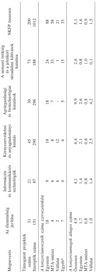 4. táblázat  Az NKFP keretében támogatott konzorciumok áttekintése, 2001–2002  és biotechnológiai Agrárgazdasági  kutatások  9,9  0,8  4,2 