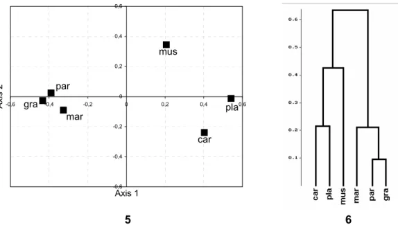 Figure 7. Diversity profiles of the summarized Acalypta samples taken in different plant community  types