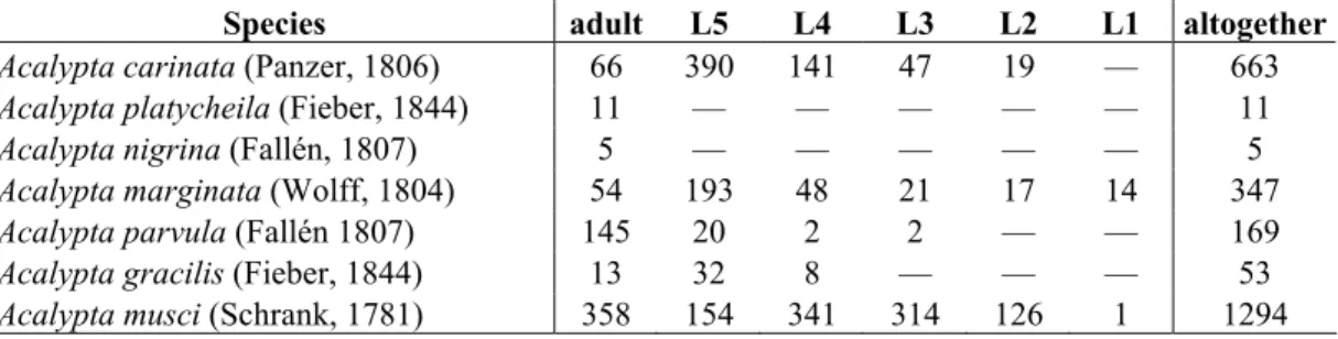 Table 1. The number of Acalypta specimens extracted with Berlese funnels. L1…L5 = 1 st …5 th instar larvae