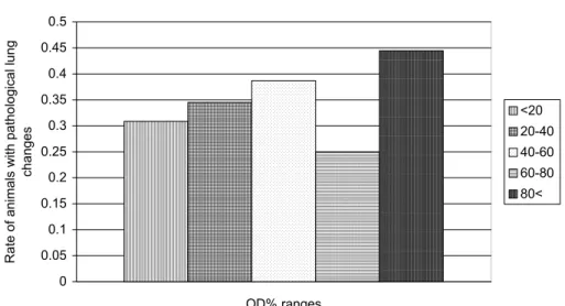 Fig. 1. The proportion of animals with pneumonia within the different OD% ranges