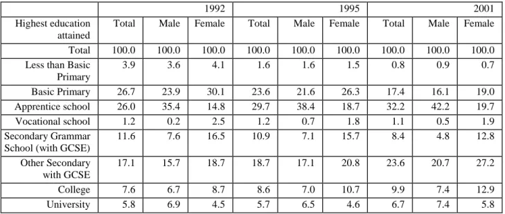 Table 8b. Distribution by Educational Attainment of Active People by Gender (%) 