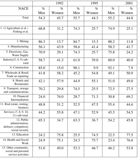 Table 13. Composition of Employment Sectors by Gender: percentage of each sector who are men and  women