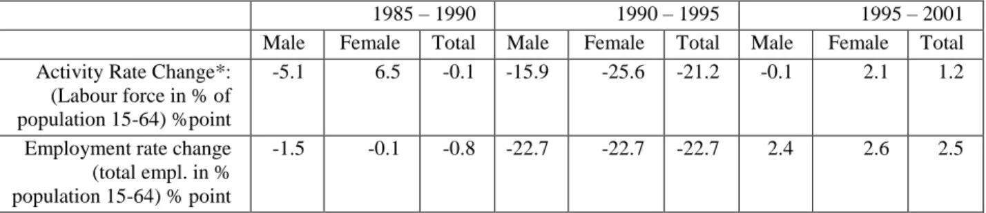 Table 7. Total % Changes: Activity Rates and Employment Rates Labour Force Surveys  
