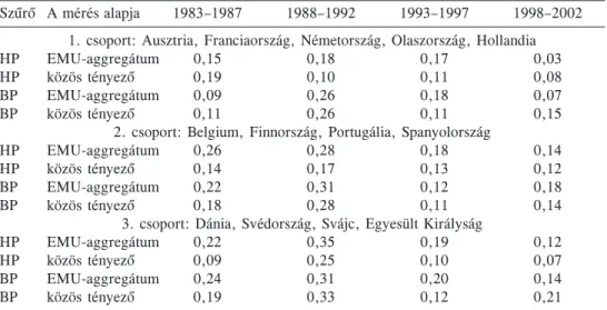 zõ desetében általában kisebb. A 3. táblázat a korrelációs együtthatók szóródását mutatja  három országcsoportban: abban az öt EMU-tagállamban, amelyeket a közös tényezõ  kiszámításához használtunk (Ausztria, Franciaország, Németország, Olaszország, Hol­