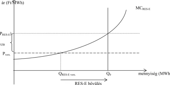 1. ábra  A megújuló energiaforrásokból termelt villamos energia (RES-E) határköltség  görbéje (MC), és az FZB ára