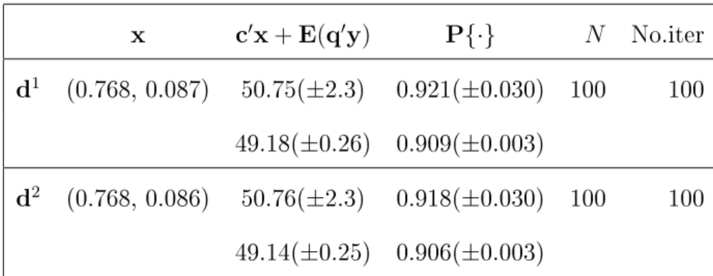 8. táblázat. Kombinált feladat: SRA eredmények különböz® paraméterértékekre; a megengedettségre p = 0.9 valószín¶séget írtunk el®.