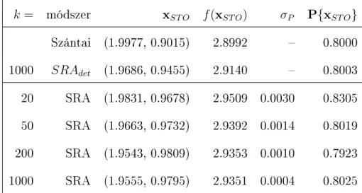 5. táblázat. Valószín¶ségi korlátos feladat: Szántai és az SRA eredményei, p = 0.8, % = 0.9 esetén, D 2 (G(x i )) = σ 1 2 = (0.01) 2 szórásnégyzet¶ függvényértékek  ese-tén.