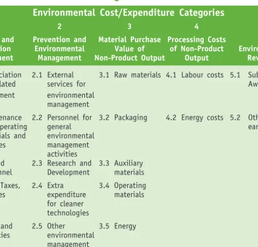 Table 1 summarizes the main environmental cost categories 5 found in business.