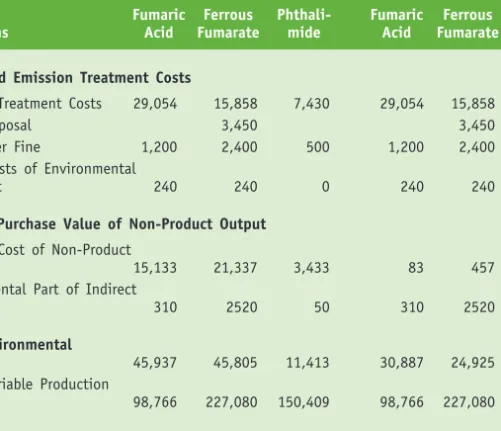 Table 6.  Environmental Costs (in HUF) per ton of Fumaric Acid, Ferrous Fumarate and Phthalimide at Nitrokémia 2000