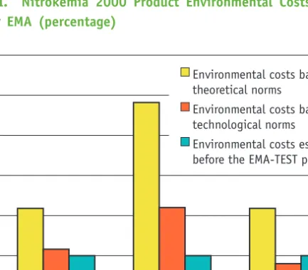 Figure III.  Nitrokémia 2000 Product Environmental Costs—Before EMA and after EMA (percentage)