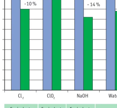 Figure IV. Effects of Implemented CP Measures at SOMES¸: Reduction of Chemicals and Water Specific Consumption